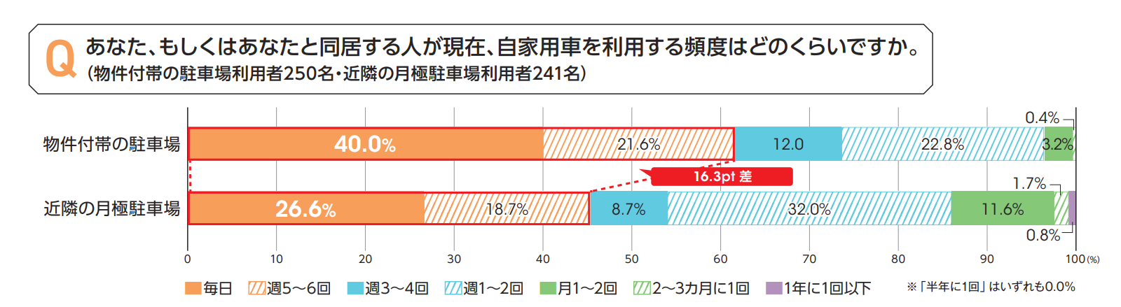 自家用車利用頻度