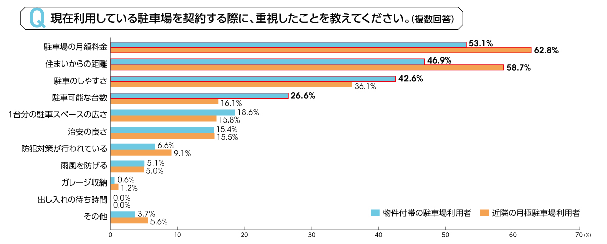 重視する駐車場の条件