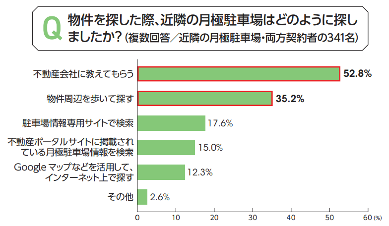 近隣の月極駐車場の探し方