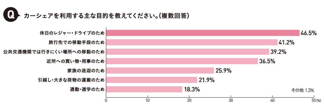 カーシェアを利用する目的は「休日のレジャー・ドライブのため」が最多