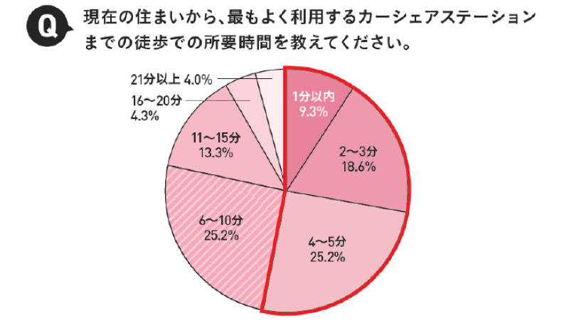 住まいから徒歩5分以内にカーシェアステーションがある人が53.1％