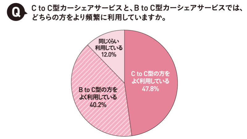 よく利用しているカーシェアサービス　「C to C型」が47.8％