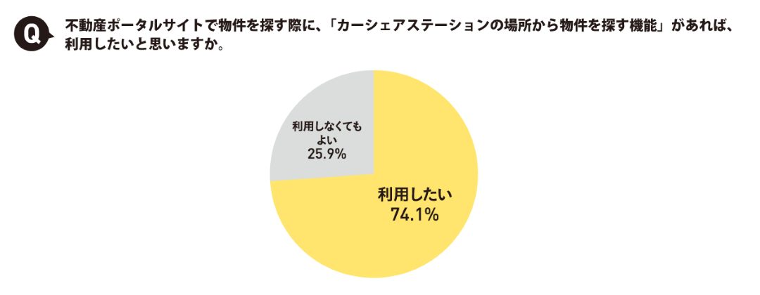 カーシェアステーションの場所から物件を探す機能　「利用したい」74.1％