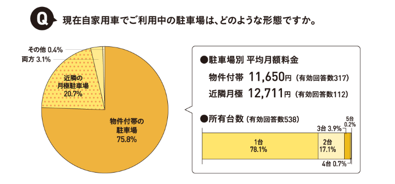 物件付帯の駐車場を利用している人は75.8％