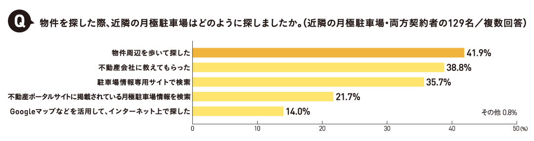 月極駐車場の探し方は「物件周辺を歩いて探した」が最多