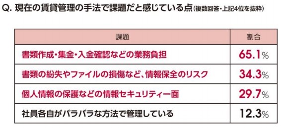 現在の賃貸管理業務の中で課題だと感じている点