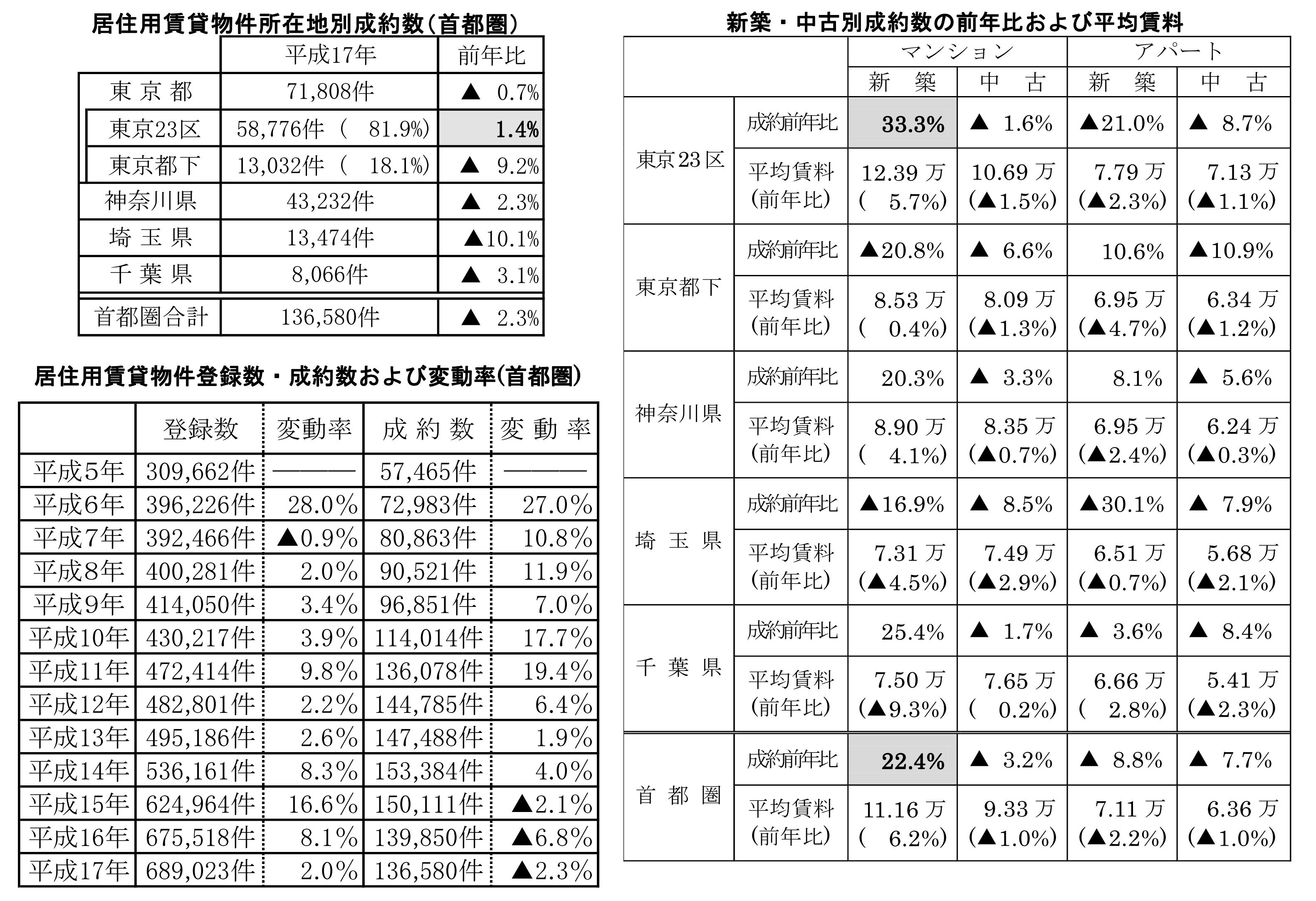 直近 4 期のマンション賃料指数