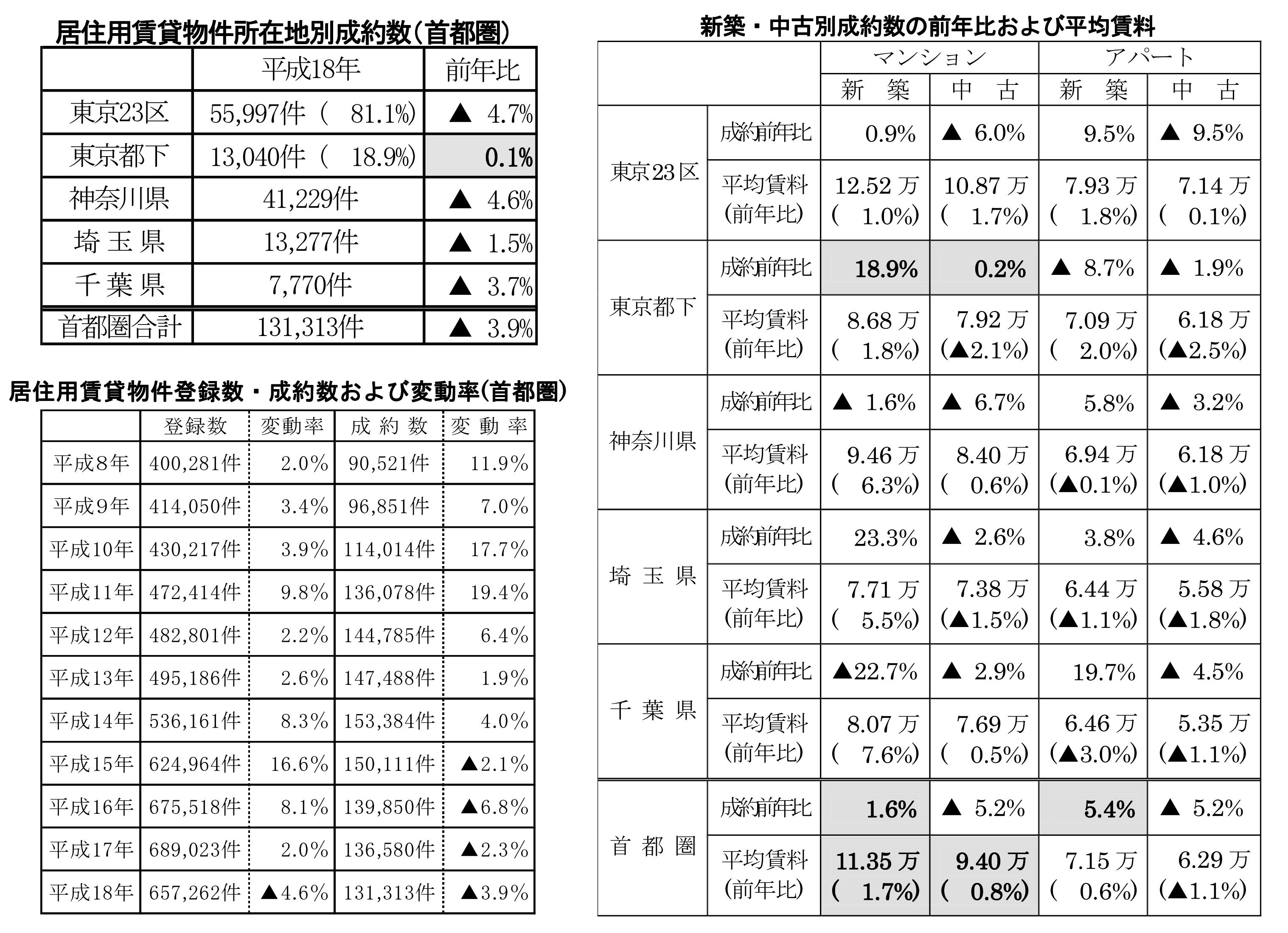 首都圏の居住用賃貸物件成約動向主な傾向