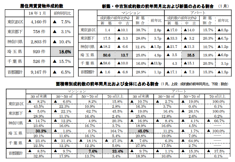 居住用賃貸物件成約数と各成約数の前年同月比および占める割合