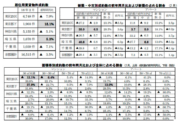 居住用賃貸物件成約数と各成約数の前年同月比および占める割合