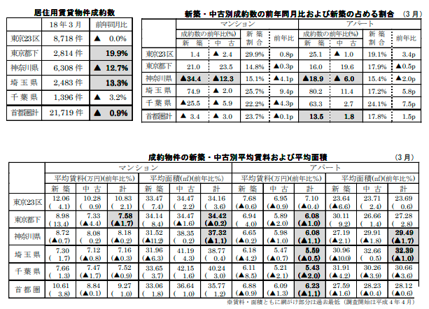 居住用賃貸物件成約数と各成約数の前年同月比および占める割合