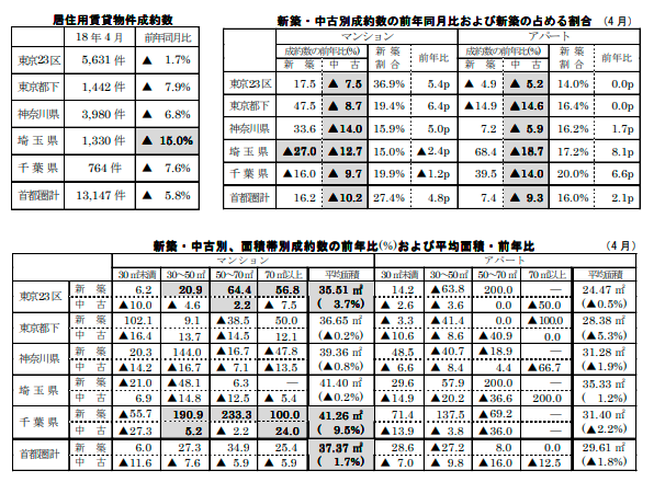 居住用賃貸物件成約数と各成約数の前年同月比および占める割合