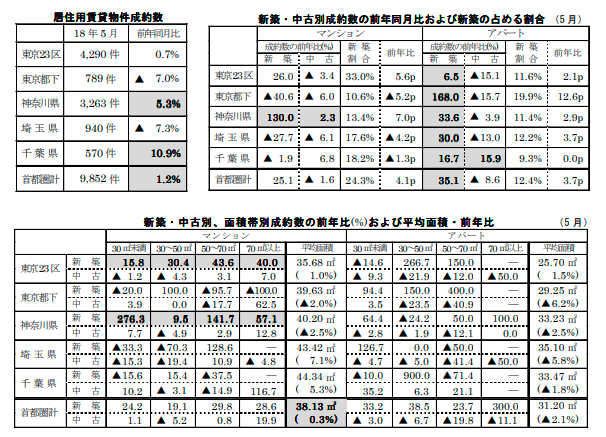 居住用賃貸物件成約数と各成約数の前年同月比および占める割合
