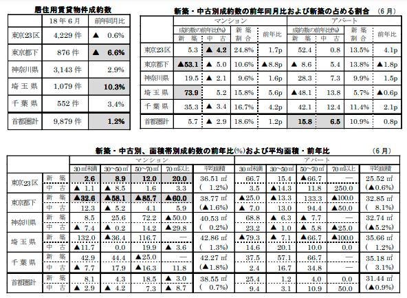 居住用賃貸物件成約数と各成約数の前年同月比および占める割合