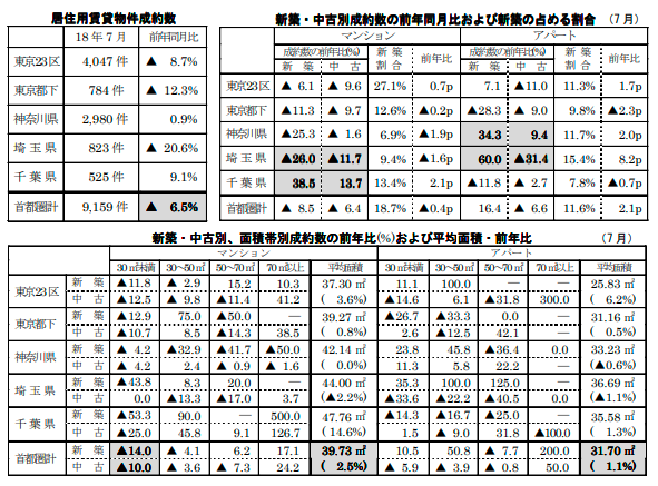 居住用賃貸物件成約数と各成約数の前年同月比および占める割合