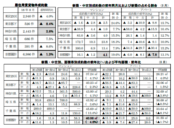 居住用賃貸物件成約数と各成約数の前年同月比および占める割合