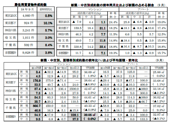 居住用賃貸物件成約数と各成約数の前年同月比および占める割合