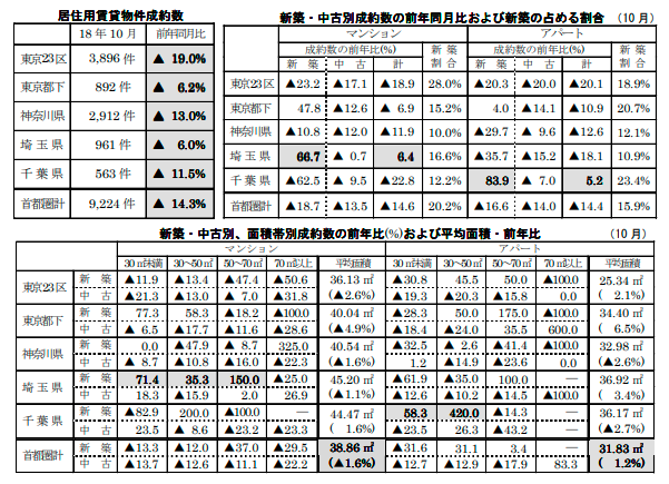 居住用賃貸物件成約数と各成約数の前年同月比および占める割合