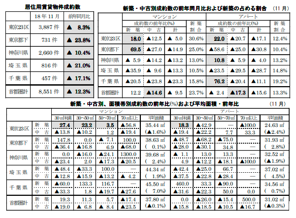 居住用賃貸物件成約数と各成約数の前年同月比および占める割合