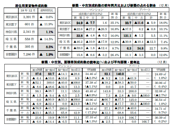 居住用賃貸物件成約数と各成約数の前年同月比および占める割合