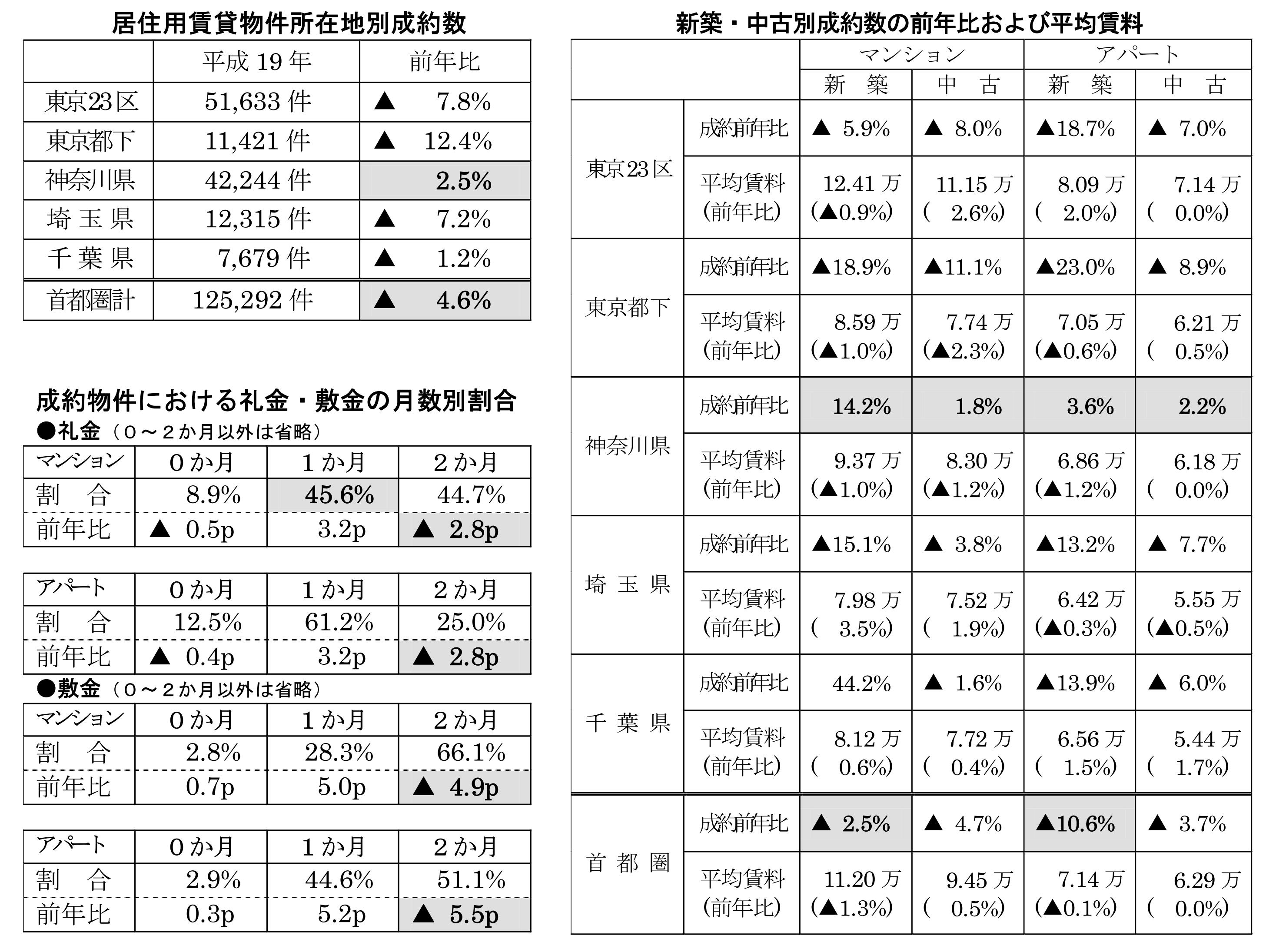 首都圏の居住用賃貸物件成約動向主な傾向