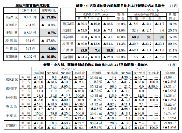 居住用賃貸物件成約数と各成約数の前年同月比および占める割合
