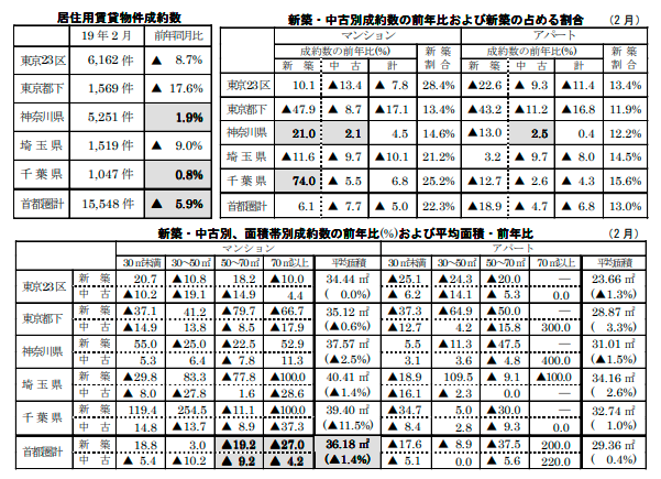 居住用賃貸物件成約数と各成約数の前年同月比および占める割合