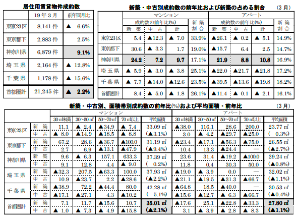 居住用賃貸物件成約数と各成約数の前年同月比および占める割合