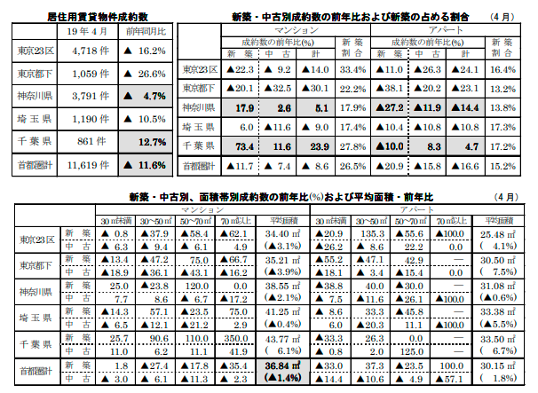 居住用賃貸物件成約数と各成約数の前年同月比および占める割合