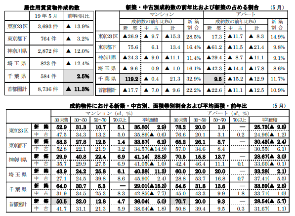 居住用賃貸物件成約数と各成約数の前年同月比および占める割合