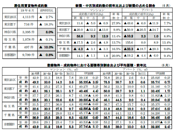居住用賃貸物件成約数と各成約数の前年同月比および占める割合