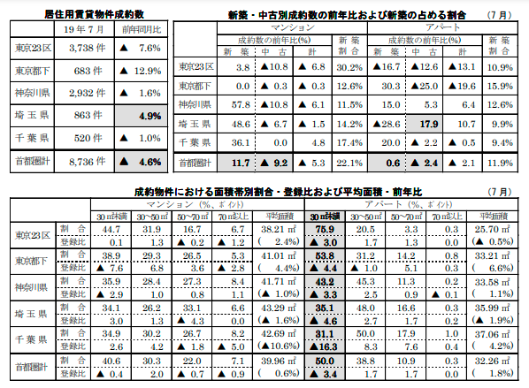 居住用賃貸物件成約数と各成約数の前年同月比および占める割合