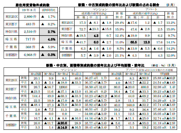 居住用賃貸物件成約数と各成約数の前年同月比および占める割合