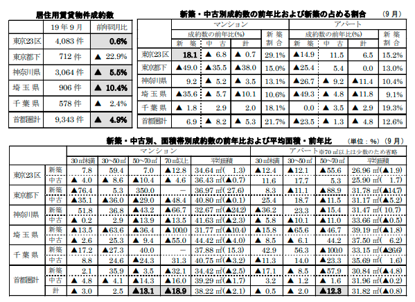 居住用賃貸物件成約数と各成約数の前年同月比および占める割合