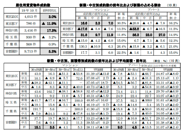 居住用賃貸物件成約数と各成約数の前年同月比および占める割合