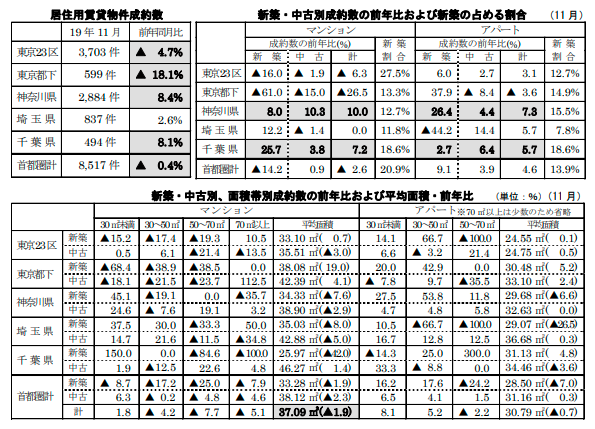 居住用賃貸物件成約数と各成約数の前年同月比および占める割合