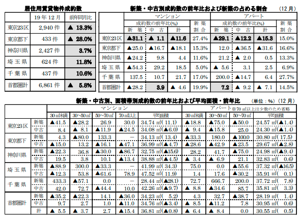 居住用賃貸物件成約数と各成約数の前年同月比および占める割合