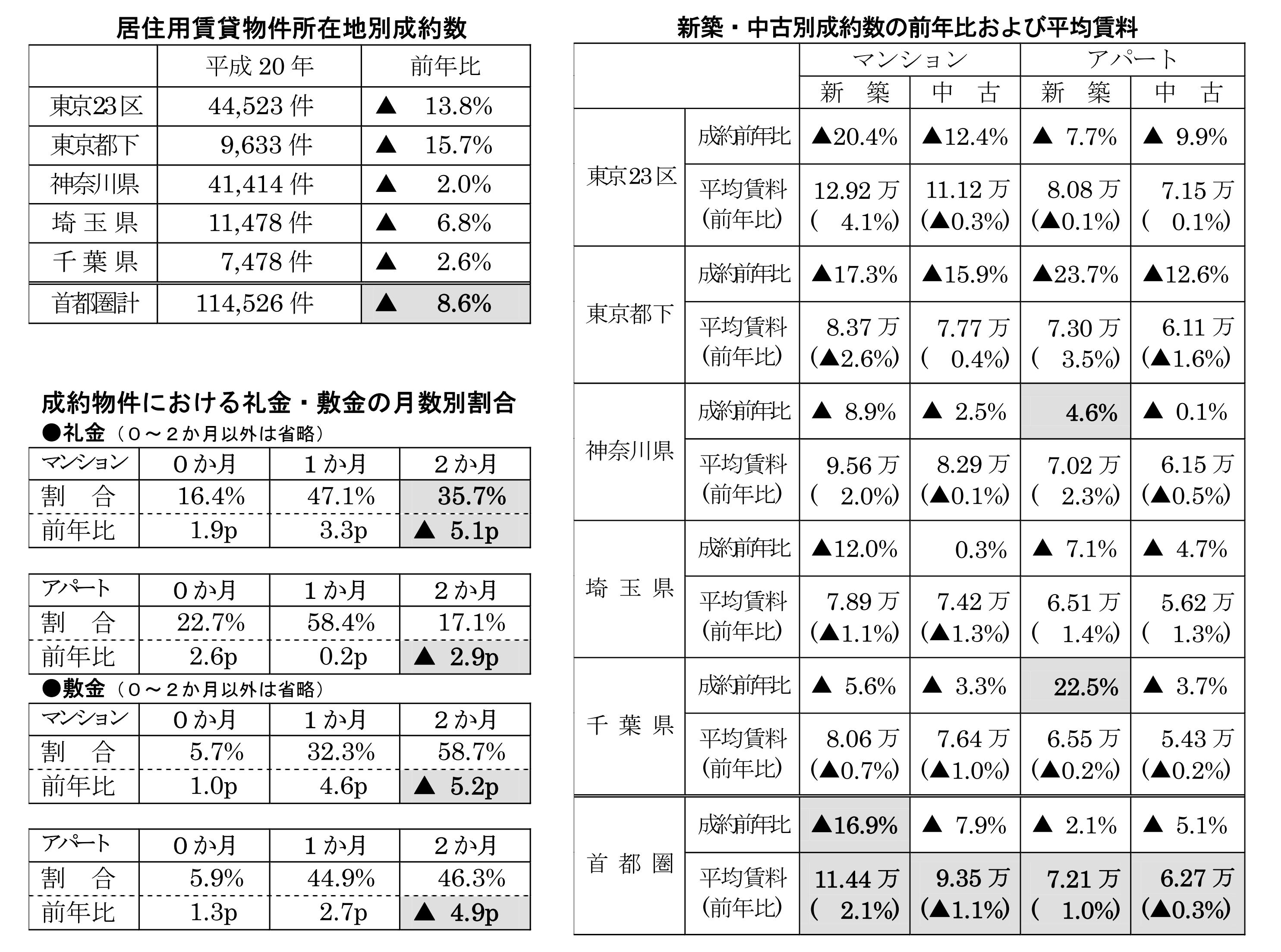 首都圏の居住用賃貸物件成約動向主な傾向