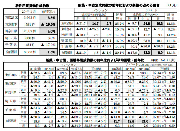 居住用賃貸物件成約数と各成約数の前年同月比および占める割合