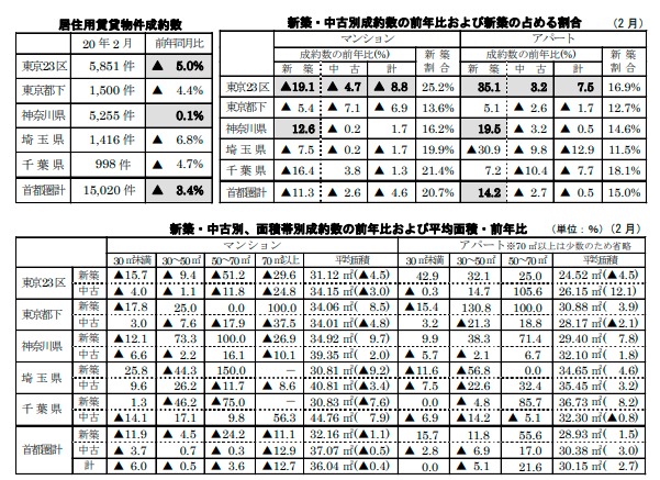 居住用賃貸物件成約数と各成約数の前年同月比および占める割合