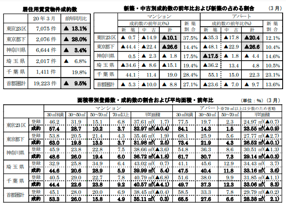 居住用賃貸物件成約数と各成約数の前年同月比および占める割合