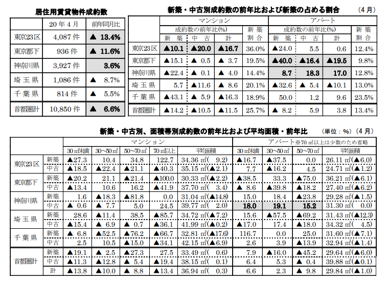居住用賃貸物件成約数と各成約数の前年同月比および占める割合