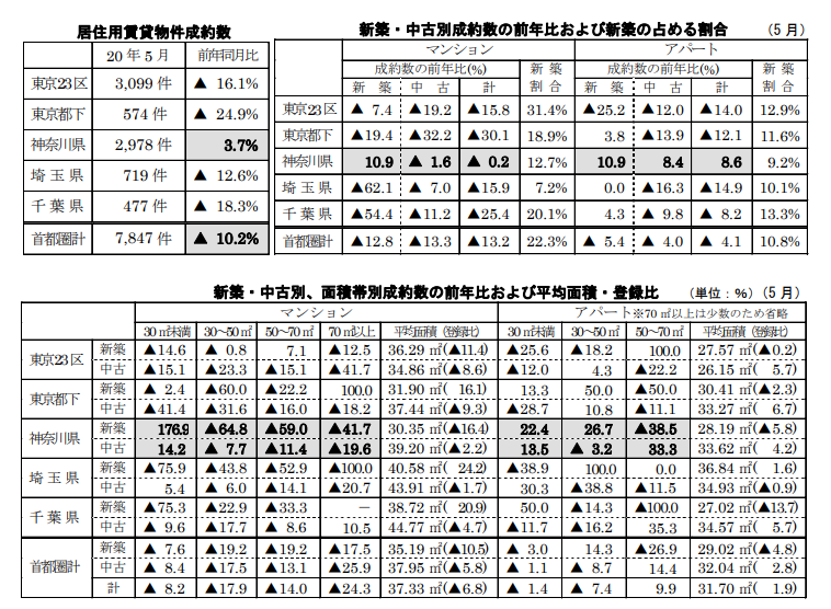 居住用賃貸物件成約数と各成約数の前年同月比および占める割合