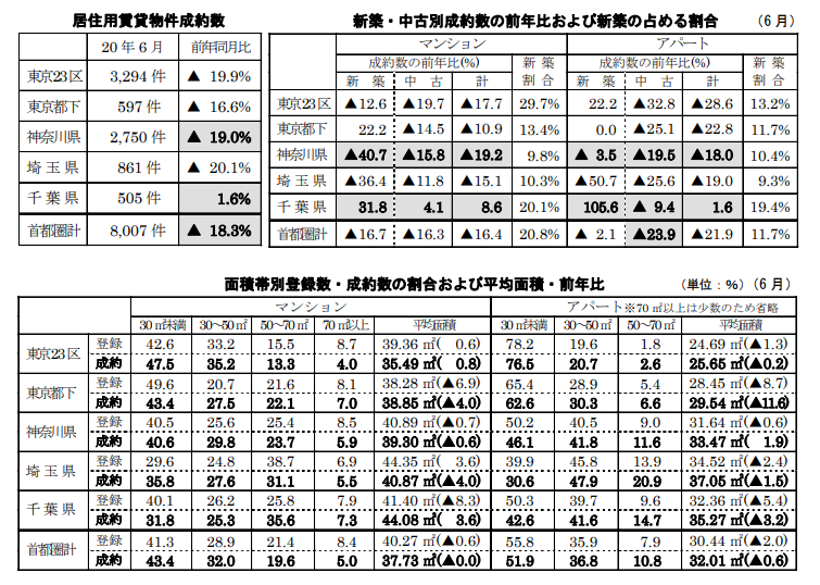 居住用賃貸物件成約数と各成約数の前年同月比および占める割合