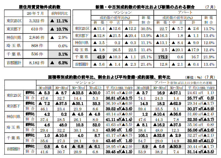 居住用賃貸物件成約数と各成約数の前年同月比および占める割合