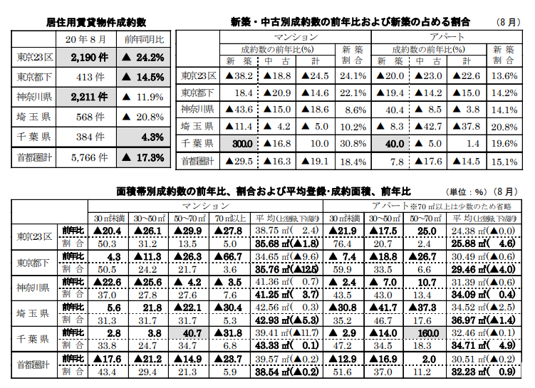 居住用賃貸物件成約数と各成約数の前年同月比および占める割合