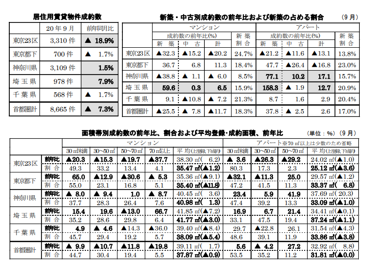 居住用賃貸物件成約数と各成約数の前年同月比および占める割合