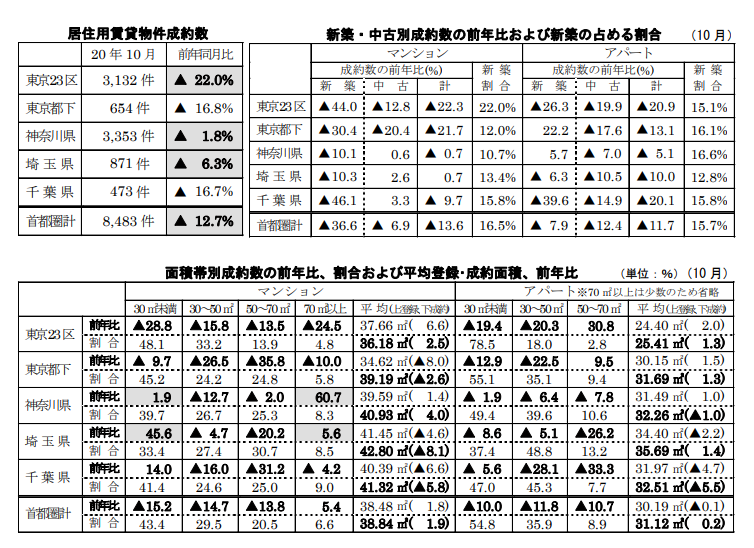 居住用賃貸物件成約数と各成約数の前年同月比および占める割合
