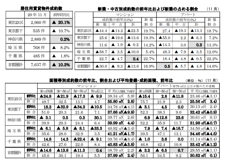 居住用賃貸物件成約数と各成約数の前年同月比および占める割合