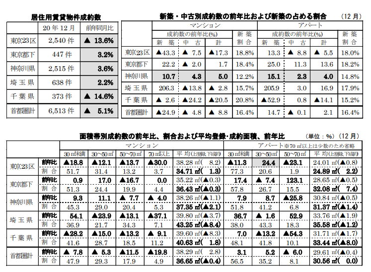 居住用賃貸物件成約数と各成約数の前年同月比および占める割合